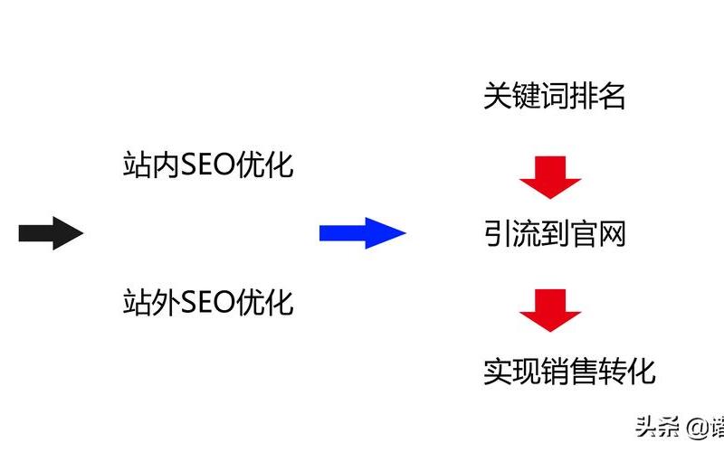 seo需要掌握什么-seo必备基础知识