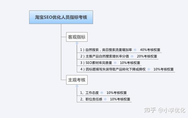 seo考核指标怎么样、seo岗位职责及考核