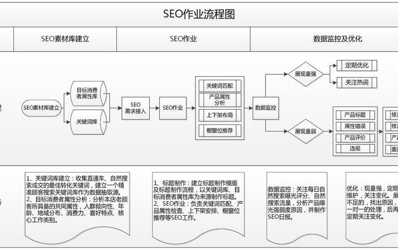 seo的优化基础seo的优化流程