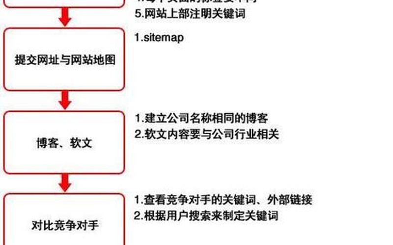 seo网站优化培训课程(seo网站优化培训主要做什么)