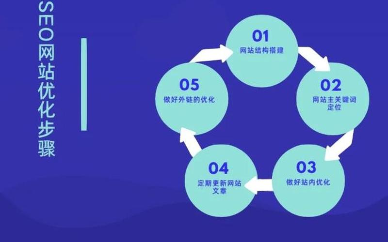 seo考试流程怎么样—seo考核